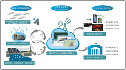 城事 | 隨時知道天津“水有多深”，怎么做到的？——揭秘城市內澇治理中的互聯網數據服務