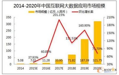 國內互聯網大數據的發展現狀、應用與未來展望